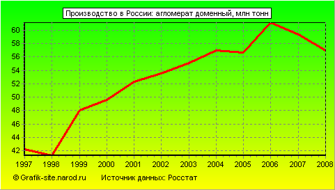 Графики - Производство в России - Агломерат доменный