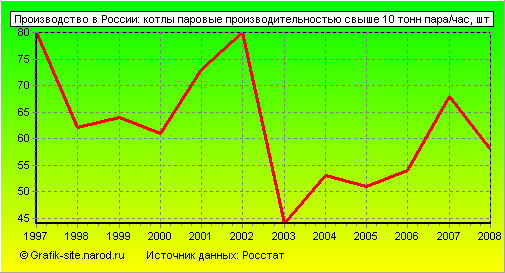 Графики - Производство в России - Котлы паровые производительностью свыше 10 тонн пара/час