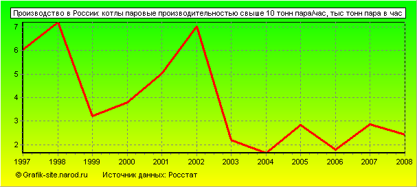 Графики - Производство в России - Котлы паровые производительностью свыше 10 тонн пара/час
