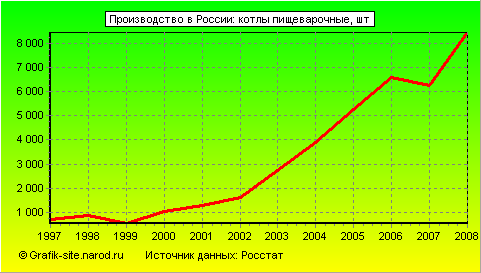 Графики - Производство в России - Котлы пищеварочные