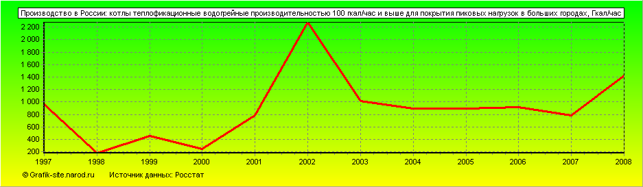 Графики - Производство в России - Котлы теплофикационные водогрейные производительностью 100 гкал/час и выше для покрытия пиковых нагрузок в больших городах