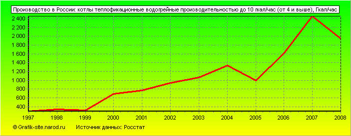 Графики - Производство в России - Котлы теплофикационные водогрейные производительностью до 10 гкал/час (от 4 и выше)