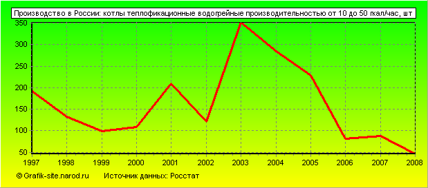 Графики - Производство в России - Котлы теплофикационные водогрейные производительностью от 10 до 50 гкал/час