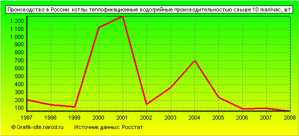 Графики - Производство в России - Котлы теплофикационные водогрейные производительностью свыше 10 гкал/час