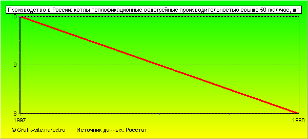 Графики - Производство в России - Котлы теплофикационные водогрейные производительностью свыше 50 гкал/час