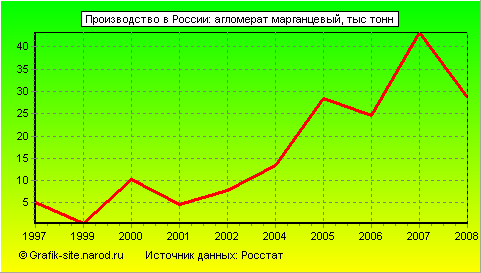 Графики - Производство в России - Агломерат марганцевый
