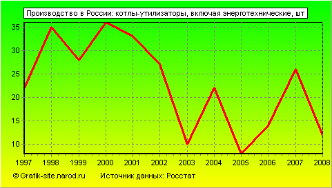 Графики - Производство в России - Котлы-утилизаторы, включая энерготехнические