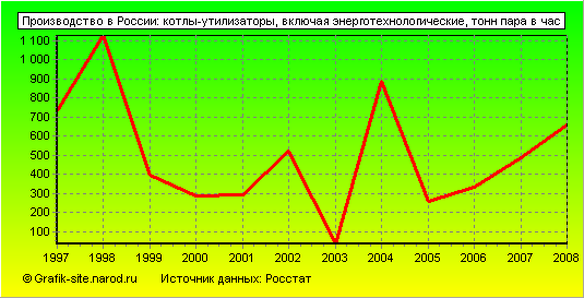 Графики - Производство в России - Котлы-утилизаторы, включая энерготехнологические