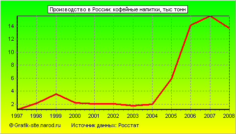 Графики - Производство в России - Кофейные напитки