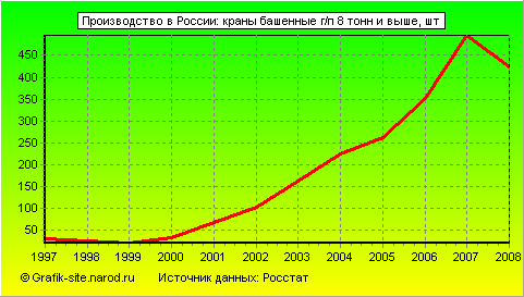 Графики - Производство в России - Краны башенные г/п 8 тонн и выше