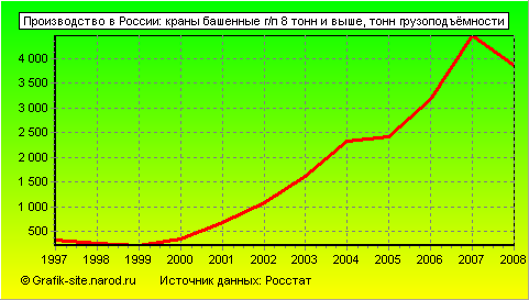 Графики - Производство в России - Краны башенные г/п 8 тонн и выше