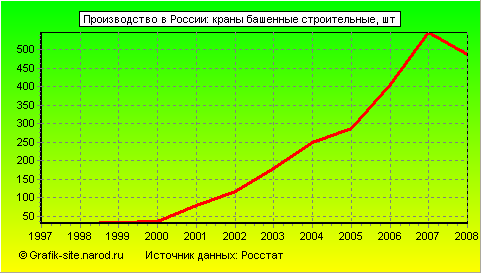 Графики - Производство в России - Краны башенные строительные