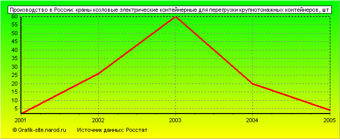Графики - Производство в России - Краны козловые электрические контейнерные для перегрузки крупнотонажных контейнеров