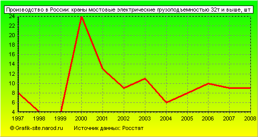 Графики - Производство в России - Краны мостовые электрические грузоподъемностью 32т и выше