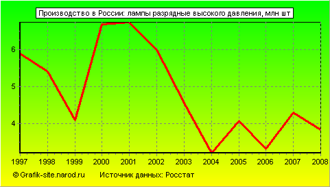Графики - Производство в России - Лампы разрядные высокого давления