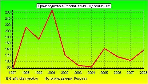 Графики - Производство в России - Лампы щелевые