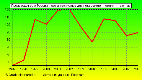 Графики - Производство в России - Ласты резиновые для подводного плавания
