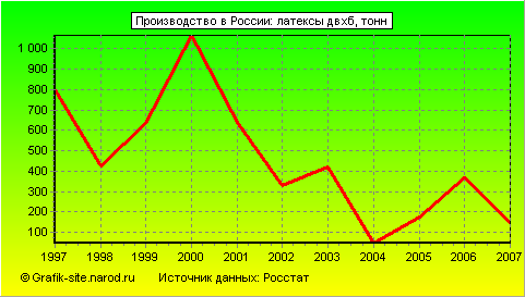 Графики - Производство в России - Латексы двхб
