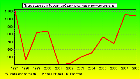 Графики - Производство в России - Лебедки шахтные и горнорудные