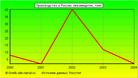 Графики - Производство в России - Левомицитин