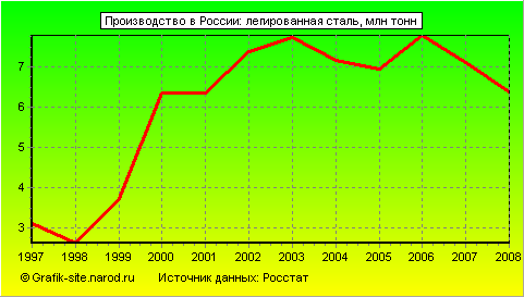 Графики - Производство в России - Легированная сталь