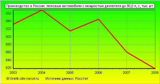 Графики - Производство в России - Легковые автомобили с мощностью двигателя до 90,0 л, с