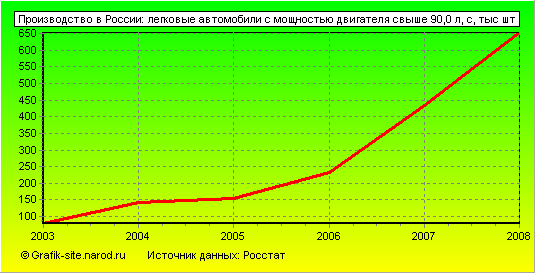 Графики - Производство в России - Легковые автомобили с мощностью двигателя свыше 90,0 л, с