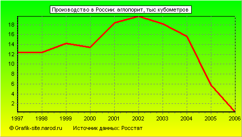 Графики - Производство в России - Аглопорит