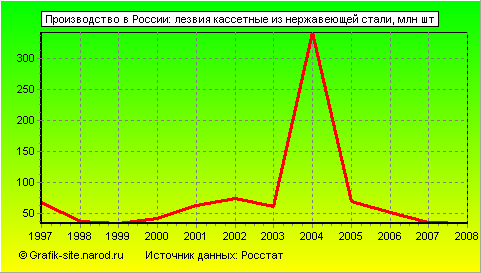 Графики - Производство в России - Лезвия кассетные из нержавеющей стали