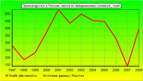 Графики - Производство в России - Лента из прецизионных сплавов