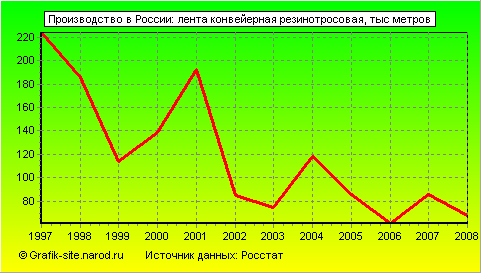 Графики - Производство в России - Лента конвейерная резинотросовая