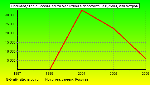Графики - Производство в России - Лента магнитная в пересчёте на 6,25мм