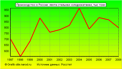 Графики - Производство в России - Лента стальная холоднокатаная