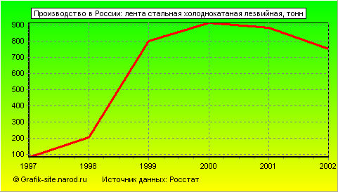 Графики - Производство в России - Лента стальная холоднокатаная лезвийная