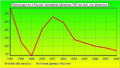 Графики - Производство в России - Леспефлан (флаконы 100 тыс.мл)