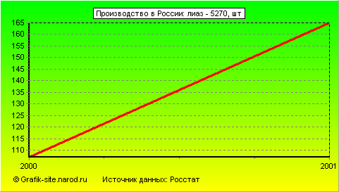 Графики - Производство в России - Лиаз - 5270
