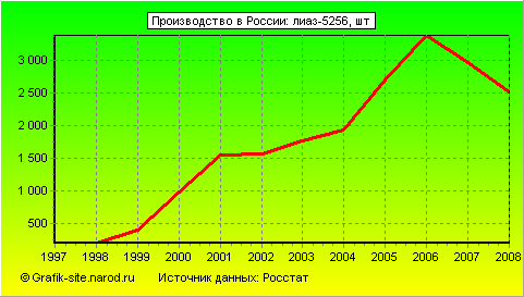 Графики - Производство в России - Лиаз-5256