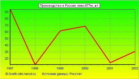 Графики - Производство в России - Лиаз-677м