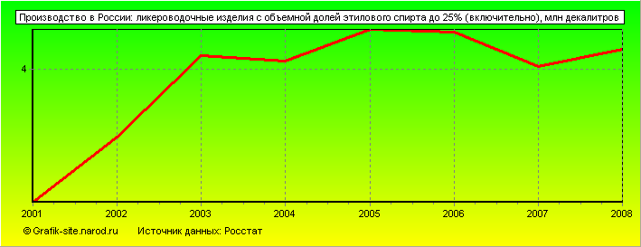 Графики - Производство в России - Ликероводочные изделия с объемной долей этилового спирта до 25% (включительно)