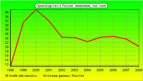Графики - Производство в России - Лимонема