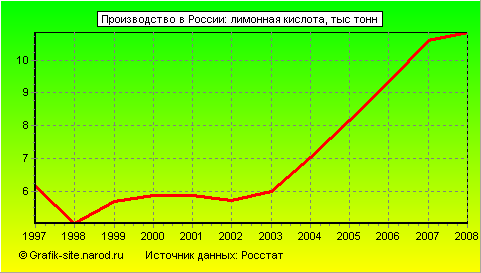 Графики - Производство в России - Лимонная кислота