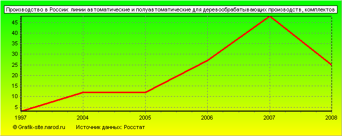 Графики - Производство в России - Линии автоматические и полуавтоматические для деревообрабатывающих производств
