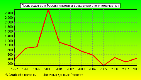 Графики - Производство в России - Агрегаты воздушные отопительные