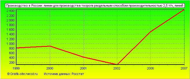 Графики - Производство в России - Линии для производства творога раздельным способом производительностью 2,5 т/ч