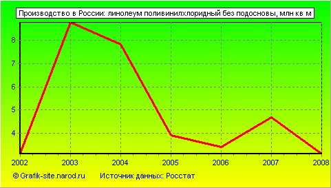 Графики - Производство в России - Линолеум поливинилхлоридный без подосновы