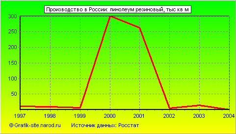 Графики - Производство в России - Линолеум резиновый