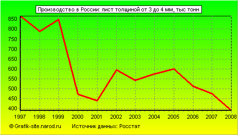 Графики - Производство в России - Лист толщиной от 3 до 4 мм