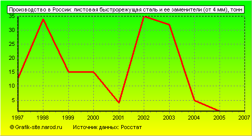 Графики - Производство в России - Листовая быстрорежущая сталь и ее заменители (от 4 мм)