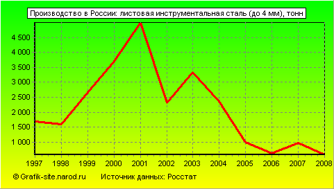 Графики - Производство в России - Листовая инструментальная сталь (до 4 мм)