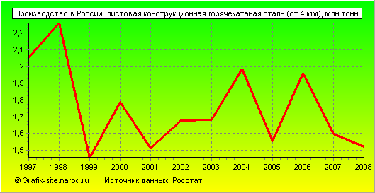 Графики - Производство в России - Листовая конструкционная горячекатаная сталь (от 4 мм)
